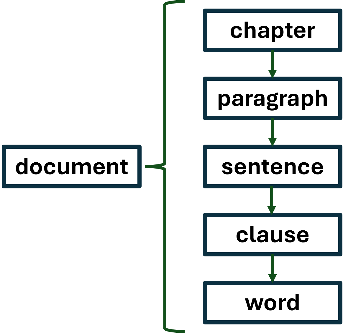 An image depicting the steps in the simplification process